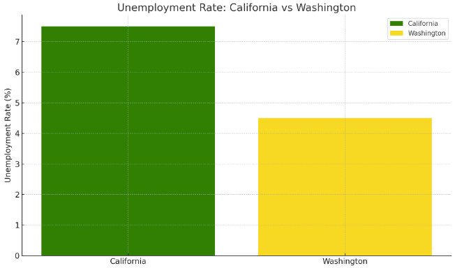Unemployment rate comparison chart