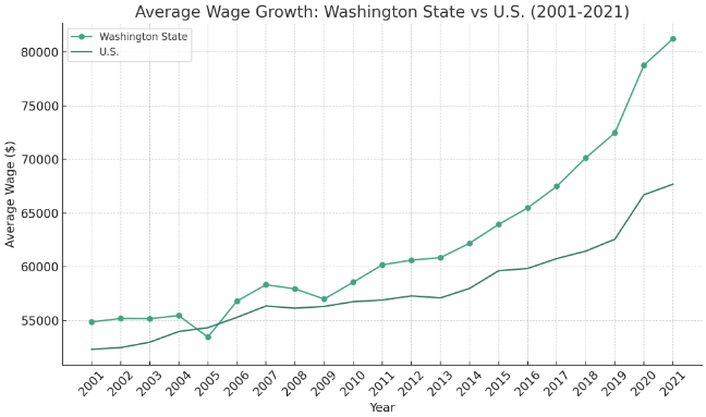 Average wage growth in Washington State versus the U.S. from 2001 to 2021