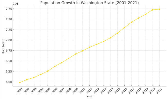 Washington State population growth from 2001 to 2021