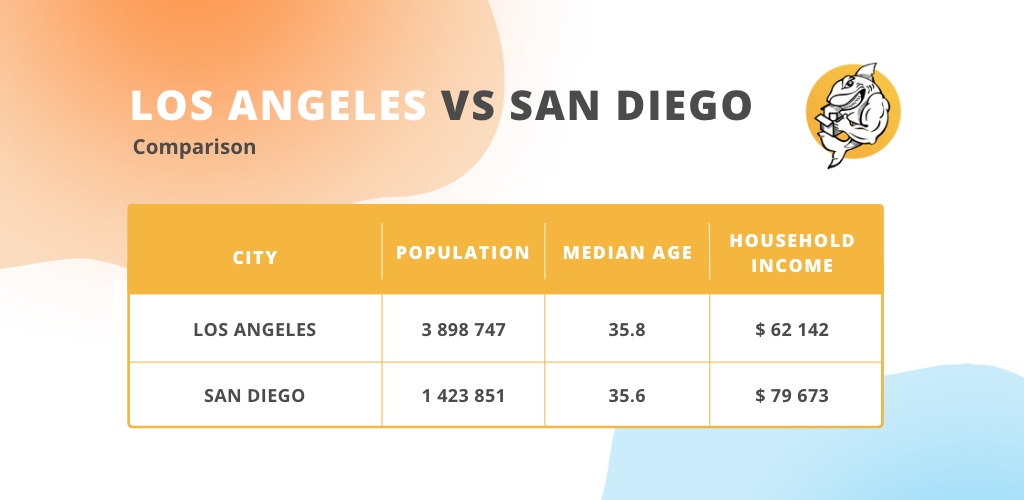 This graph shows the difference betwen los angeles and san diego with pouplation, median age and household income. 