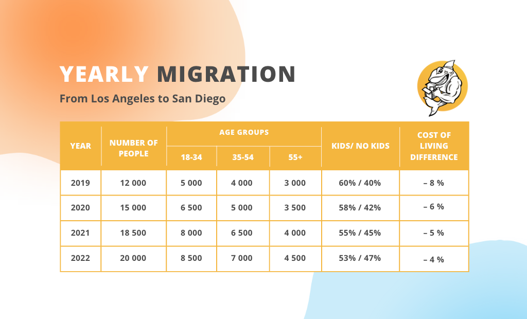 When moving from los angeles to san diego, it's imporatant to consider all the trends. This graph is a visul for yearly migration from LA to SD