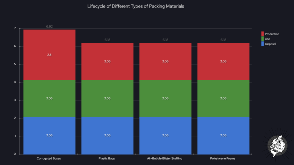 chart shows the lifecycle of different types of packing materials, from production to disposal. The data is normalized, with 1
representing the maximum impact in each stage. Note that the actual environmental impact of each stage can vary significantly
depending on many factors, and this chart is a simplification.