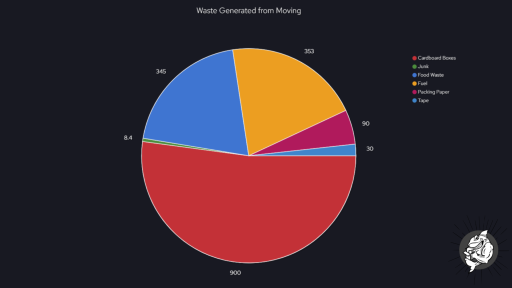 chart shows the proportion of waste that comes from different aspects of moving. Note that these values are estimates and the
actual amounts can vary.