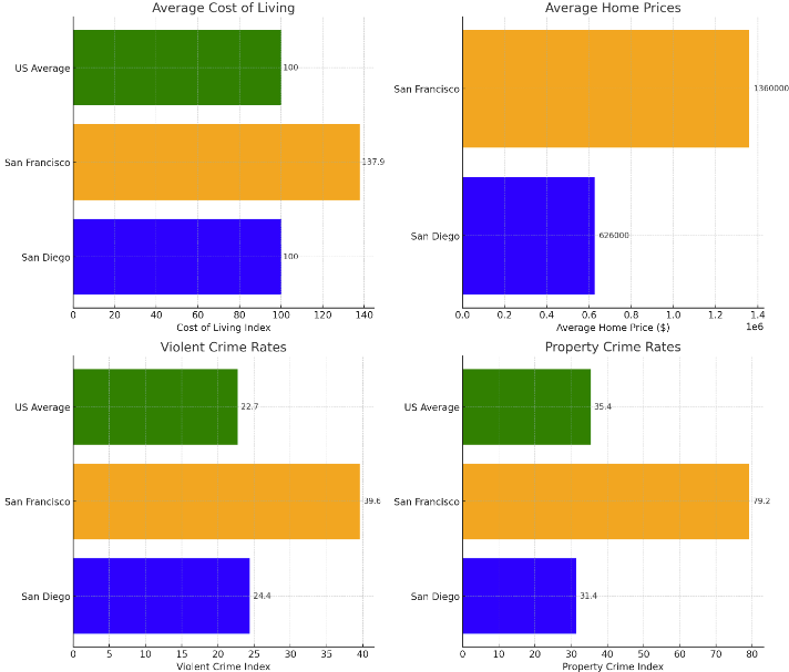 san diego and san francisco cost of living difference