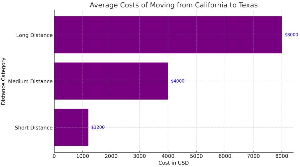 costs of moving from california to texas