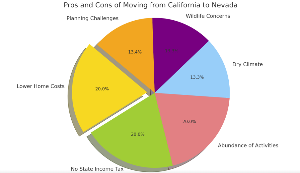 a pie chart of pros and cons of moving from california to nevada