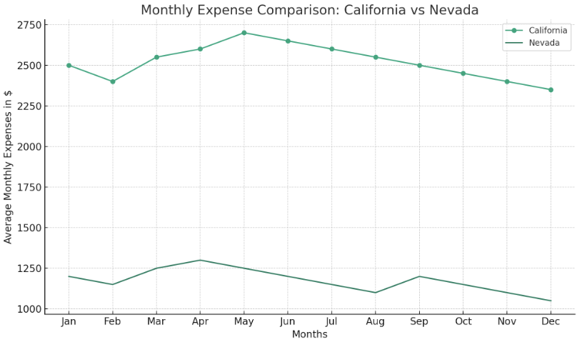 a graph showing monthly expense comparison: california vs nevada