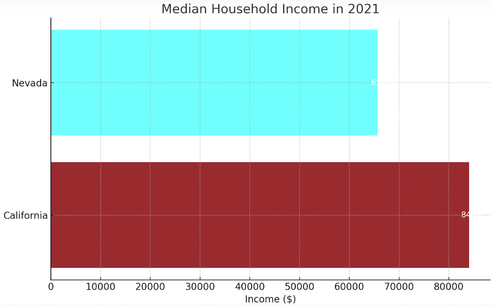 mideuan household income graph in 2021 nevada vs california 