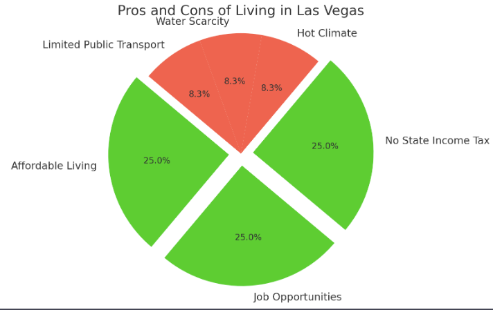 a pie chart showing pros an cont of living in las vegas 