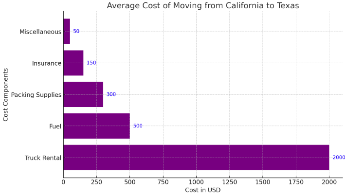 average cost of moving from california to texas