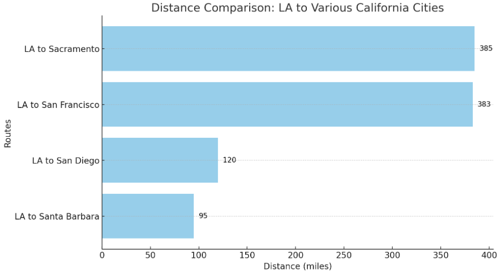 chart tfor distance comparison from la