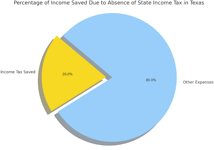pie chart of income save due to income tax in texas