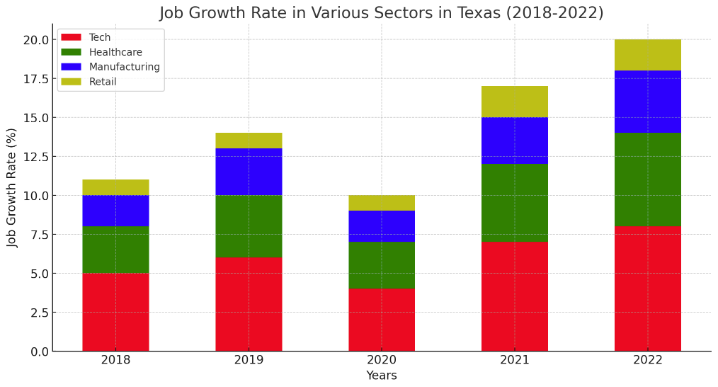 job growth rate in texas