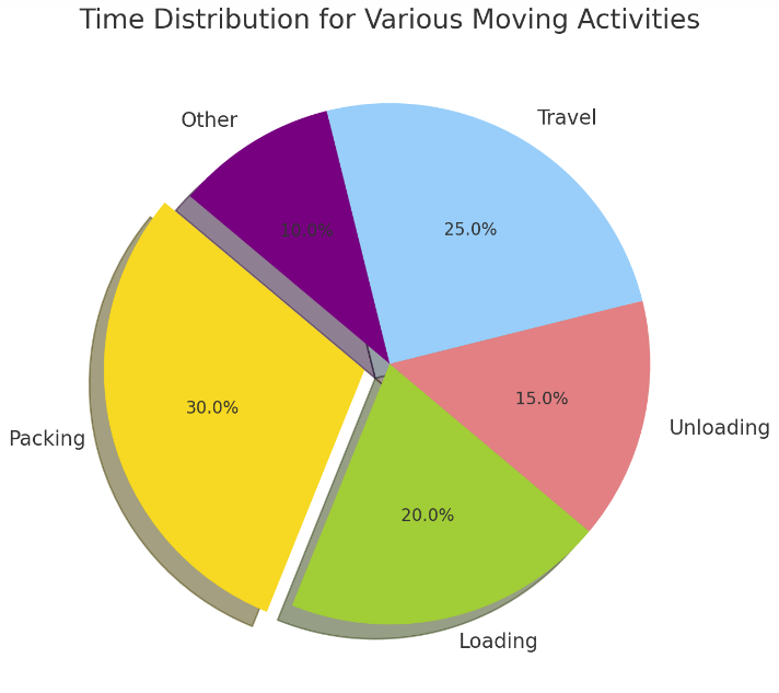 time distribution for various moving activies pie chart