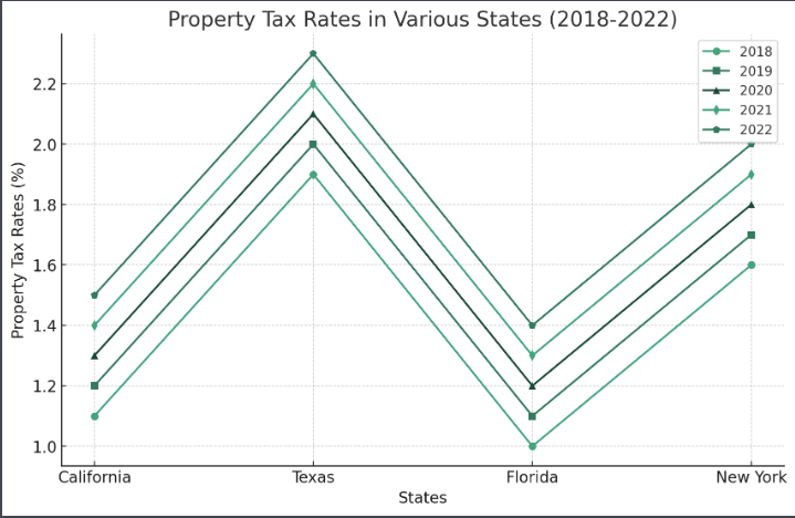 property taax rates in various states