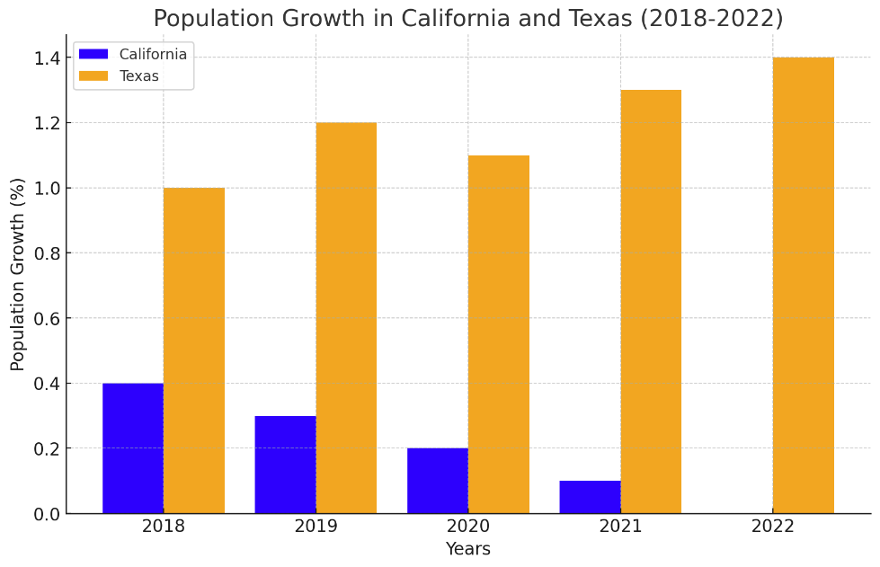 Population Growth In California and Texas Graph 2018 to 2022