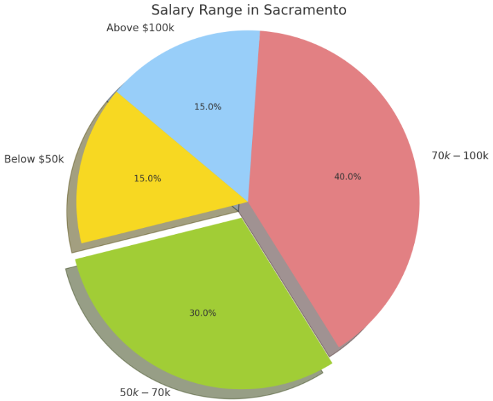 pie chart showing salary range in sacramento