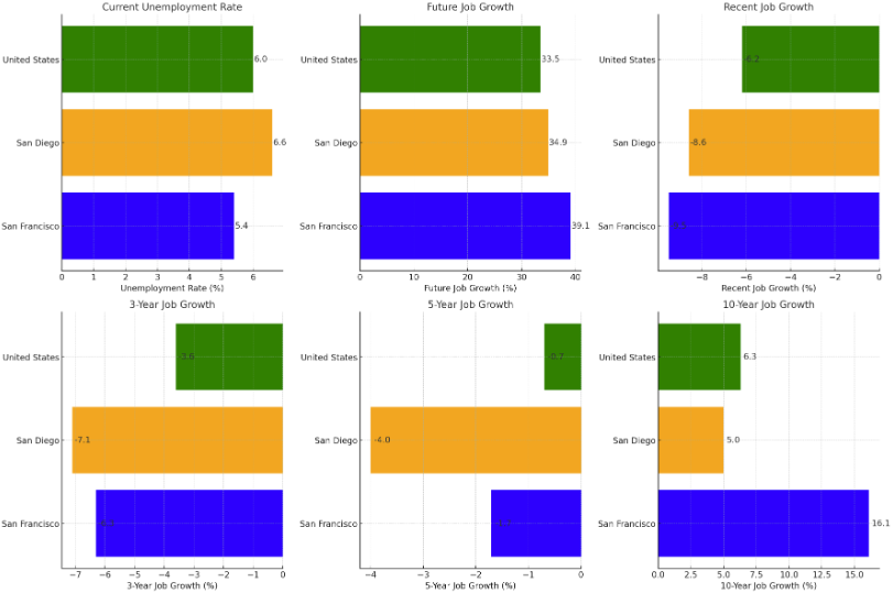 san diego and san francisco job market difference