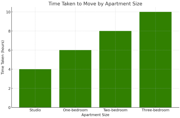 time takes to move by apartment size