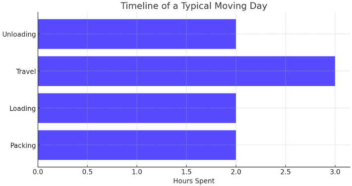 timeline of a typical moving day