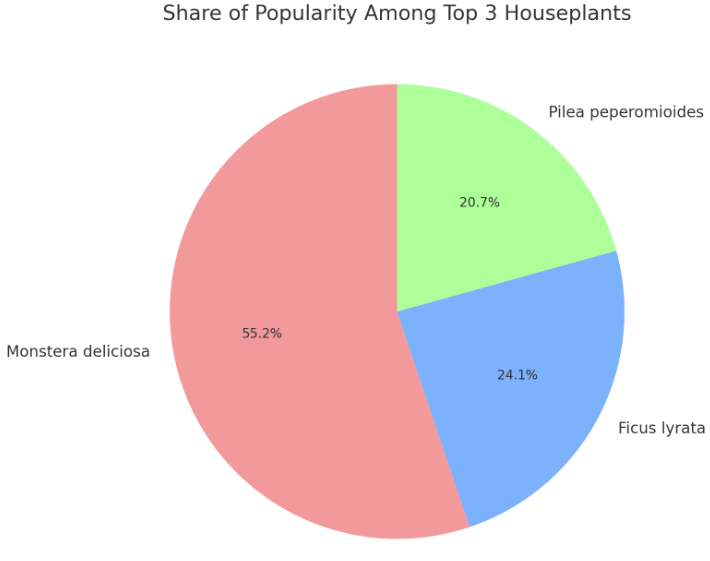 Pie Chart of most popular houseplants in USA