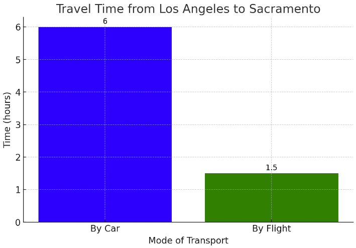 a chart showing travel time from los angeles to sacramento