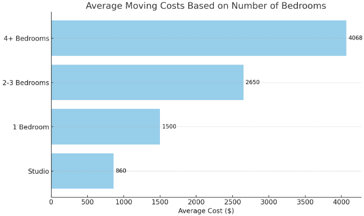 average cost of moving to las vegas graph