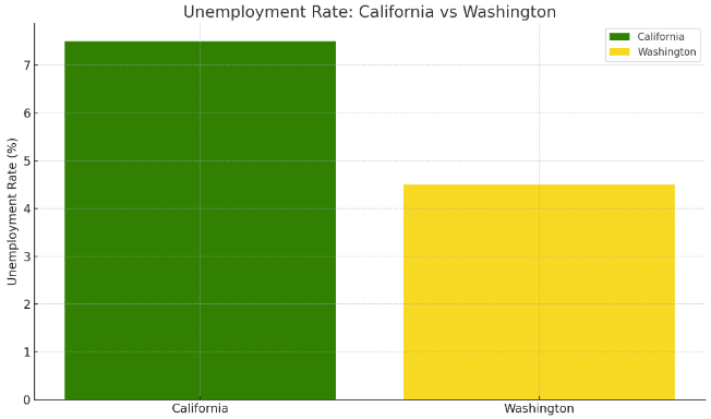  The graph focuses on the unemployment rate. Washington State fares better with a lower unemployment rate of 4.5% compared to California's 7.5%.