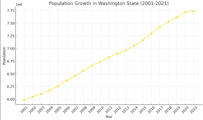 The line graph showcases Washington State's population numbers from 2001 to 2021.