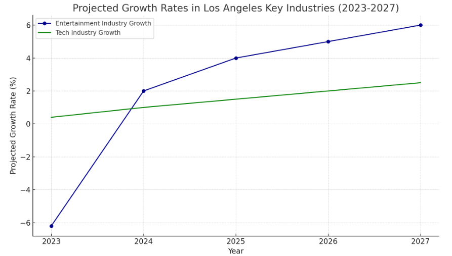 Graph of projected growth rates in Los angeles